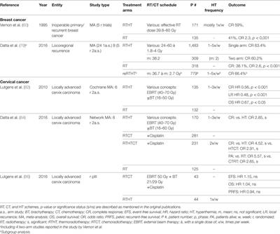 Integrating Hyperthermia into Modern Radiation Oncology: What Evidence Is Necessary?